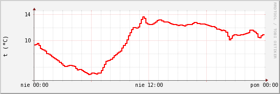 wykres przebiegu zmian temp powietrza