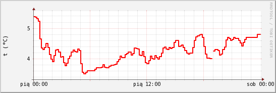 wykres przebiegu zmian temp powietrza