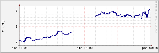 wykres przebiegu zmian temp. punktu rosy