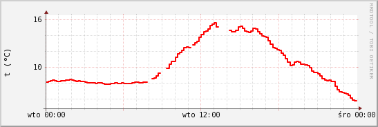 wykres przebiegu zmian temp powietrza