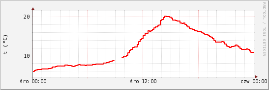 wykres przebiegu zmian temp powietrza