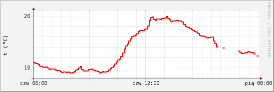 wykres przebiegu zmian temp powietrza