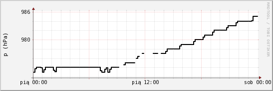 wykres przebiegu zmian ciśnienie