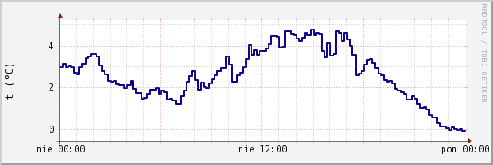 wykres przebiegu zmian temp. punktu rosy