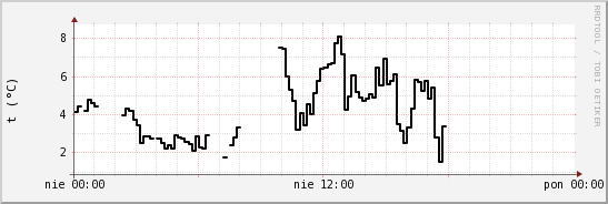 wykres przebiegu zmian windchill temp.