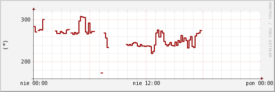 wykres przebiegu zmian kierunek wiatru (średni)