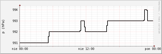 wykres przebiegu zmian ciśnienie