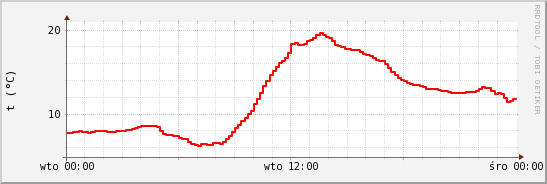 wykres przebiegu zmian temp powietrza