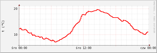 wykres przebiegu zmian temp powietrza