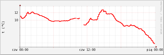 wykres przebiegu zmian temp powietrza