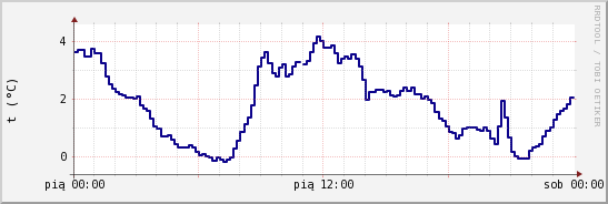 wykres przebiegu zmian temp. punktu rosy