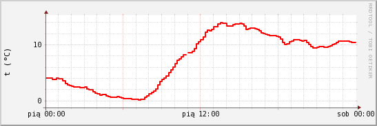 wykres przebiegu zmian temp powietrza