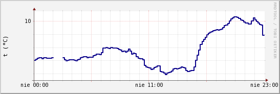wykres przebiegu zmian temp. punktu rosy