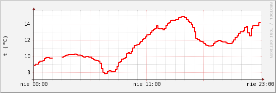wykres przebiegu zmian temp powietrza