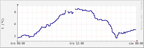 wykres przebiegu zmian temp. punktu rosy