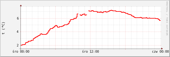 wykres przebiegu zmian temp powietrza