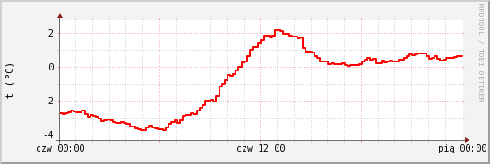 wykres przebiegu zmian temp powietrza