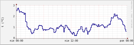 wykres przebiegu zmian temp. punktu rosy