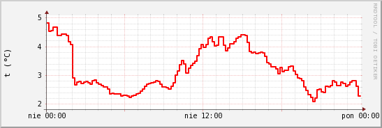 wykres przebiegu zmian temp powietrza