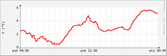 wykres przebiegu zmian temp powietrza