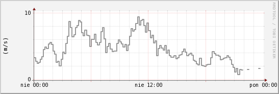 wykres przebiegu zmian średnia prędkość wiatru