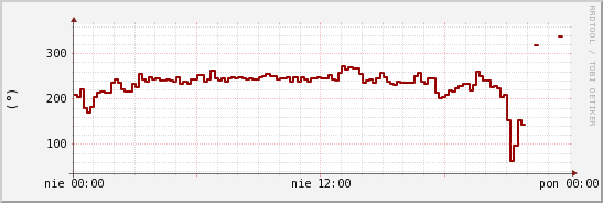 wykres przebiegu zmian kierunek wiatru (średni)