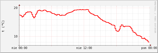 wykres przebiegu zmian temp powietrza