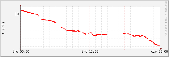 wykres przebiegu zmian temp powietrza