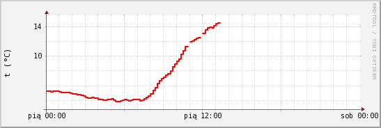 wykres przebiegu zmian temp powietrza