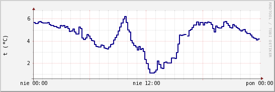 wykres przebiegu zmian temp. punktu rosy