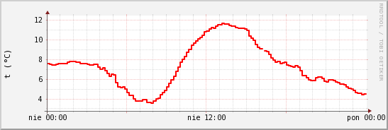 wykres przebiegu zmian temp powietrza