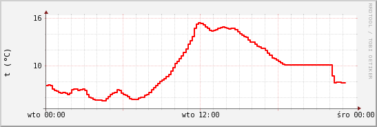 wykres przebiegu zmian temp powietrza