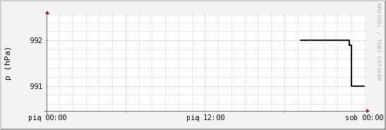 wykres przebiegu zmian ciśnienie