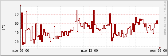 wykres przebiegu zmian kierunek wiatru (średni)