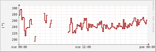 wykres przebiegu zmian kierunek wiatru (średni)