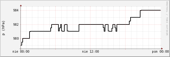 wykres przebiegu zmian ciśnienie