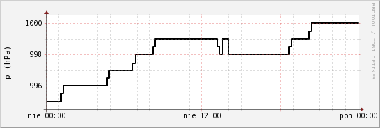 wykres przebiegu zmian ciśnienie