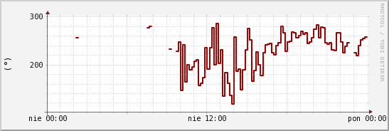 wykres przebiegu zmian kierunek wiatru (średni)