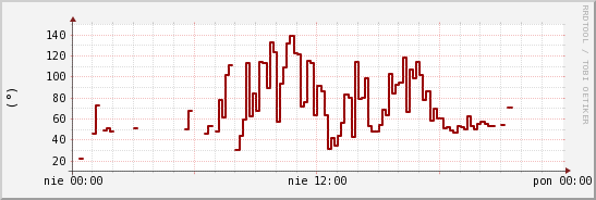 wykres przebiegu zmian kierunek wiatru (średni)