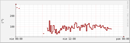 wykres przebiegu zmian kierunek wiatru (średni)