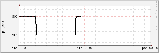 wykres przebiegu zmian ciśnienie