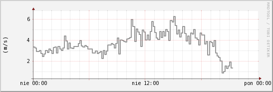 wykres przebiegu zmian średnia prędkość wiatru