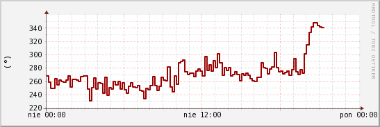 wykres przebiegu zmian kierunek wiatru (średni)