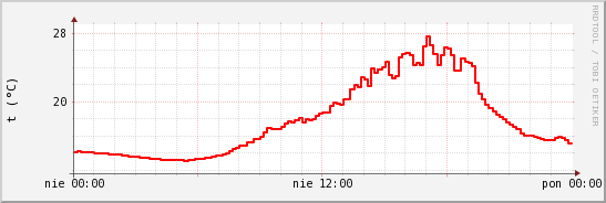 wykres przebiegu zmian temp powietrza