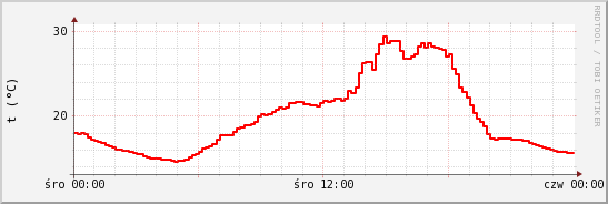 wykres przebiegu zmian temp powietrza