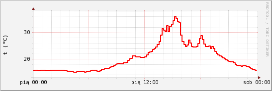 wykres przebiegu zmian temp powietrza