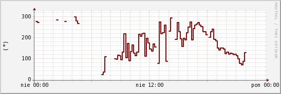 wykres przebiegu zmian kierunek wiatru (średni)