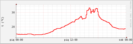 wykres przebiegu zmian temp powietrza