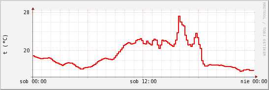 wykres przebiegu zmian temp powietrza