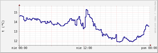 wykres przebiegu zmian temp. punktu rosy